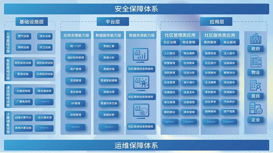 智慧社區(qū)平臺(tái)(圖5)